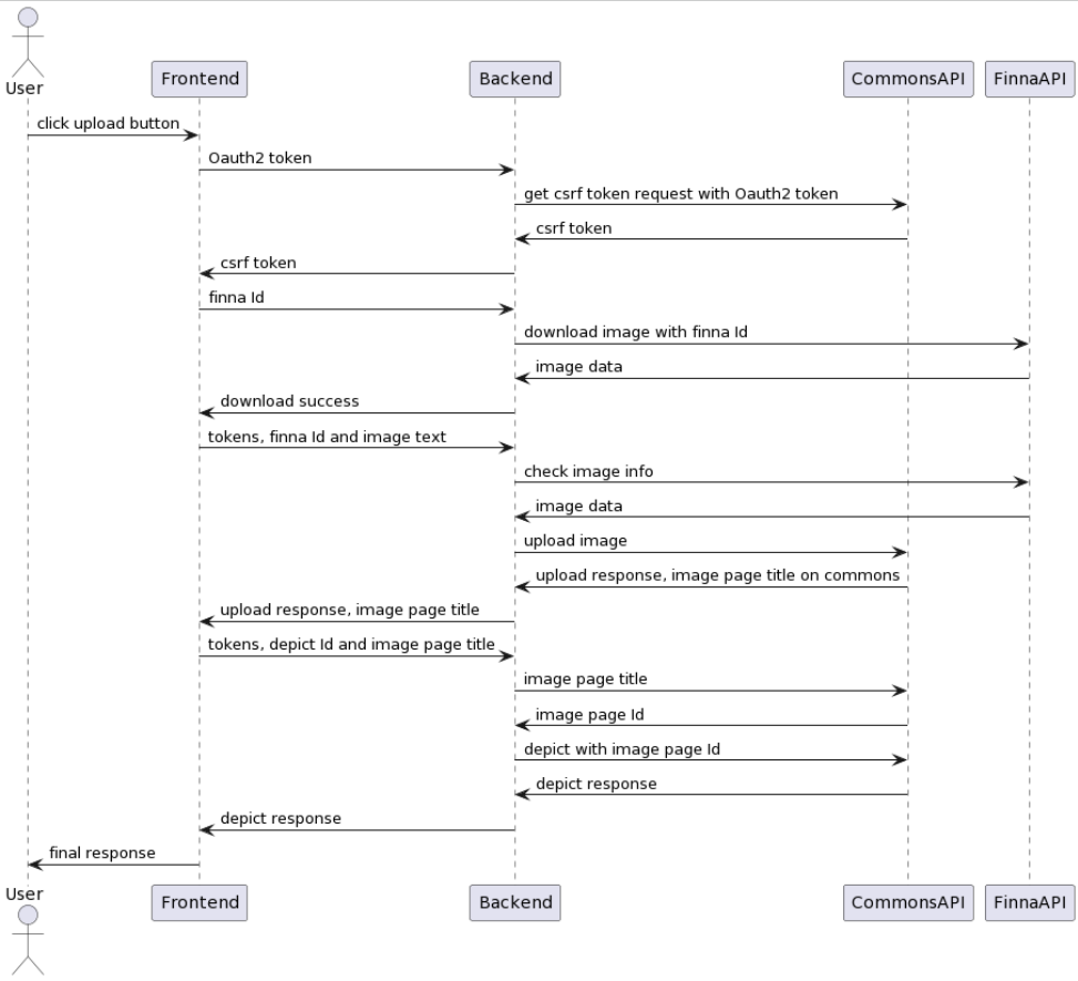 UML diagram for uploaprocess